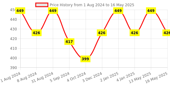 myntra.com earthbags Pack of 2 Jute Tote Bag Handbags earthbags Price History Graph from 1 Aug 2024 to 16 May 2025