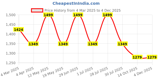 myntra.com earthbags Structured Tote Bag earthbags Price History Graph from 4 Mar 2025 to 3 Dec 2025