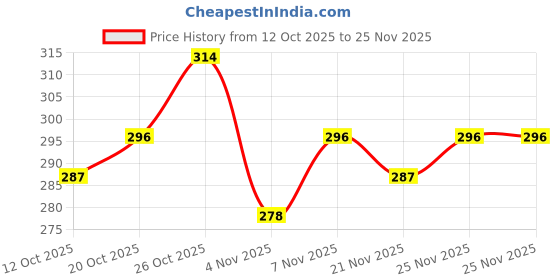 myntra.com EarthCraft Blue 5 Pieces Ceramic Diffuser With T-Light & AromaOil10ml earthcraft Price History Graph from 12 Oct 2025 to 25 Nov 2025