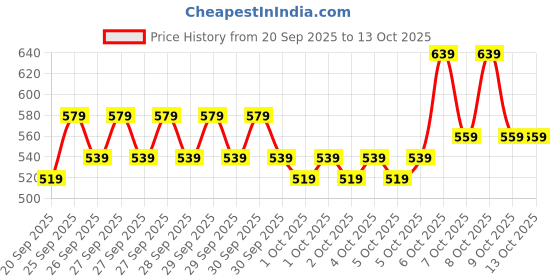 myntra.com EarthCraft Gold-Toned Acrylic Flameless LED Candles Table Lamp earthcraft Price History Graph from 20 Sep 2025 to 13 Oct 2025