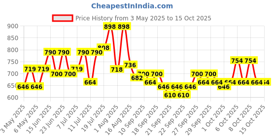 myntra.com EarthCraft Gold-Toned Succulent Artificial Plant earthcraft Price History Graph from 3 May 2025 to 14 Oct 2025
