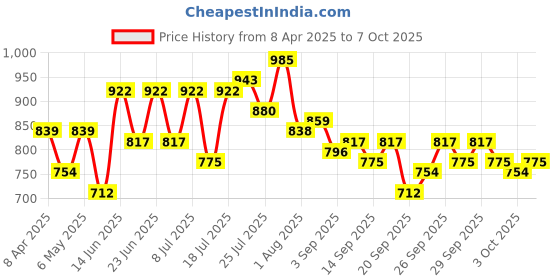 myntra.com EarthCraft Green 1 Pieces Succulent Artificial Plant With Pot earthcraft Price History Graph from 8 Apr 2025 to 7 Oct 2025