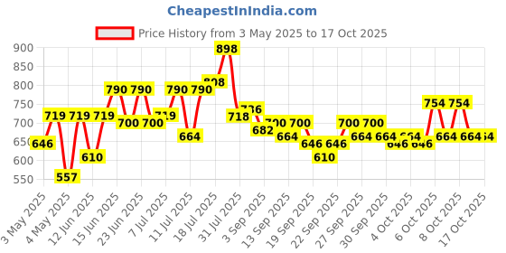 myntra.com EarthCraft Green & Gold Toned Succulent Artificial Plant With Pot & Metal Tripod earthcraft Price History Graph from 3 May 2025 to 16 Oct 2025