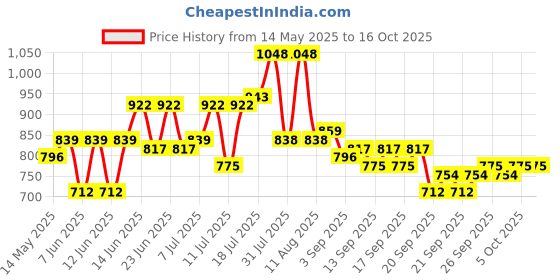 myntra.com EarthCraft Green & Gold-Toned Succulent Artificial Plant with Tripod Stand earthcraft Price History Graph from 14 May 2025 to 15 Oct 2025