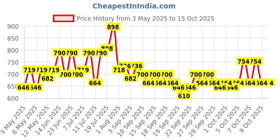 myntra.com EarthCraft Green & White Succulent Artificial Plant earthcraft Price History Graph from 3 May 2025 to 14 Oct 2025