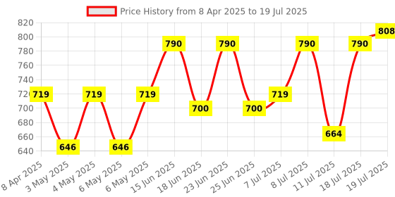 myntra.com EarthCraft Green & White Succulent Artificial Plant earthcraft Price History Graph from 8 Apr 2025 to 11 Jul 2025