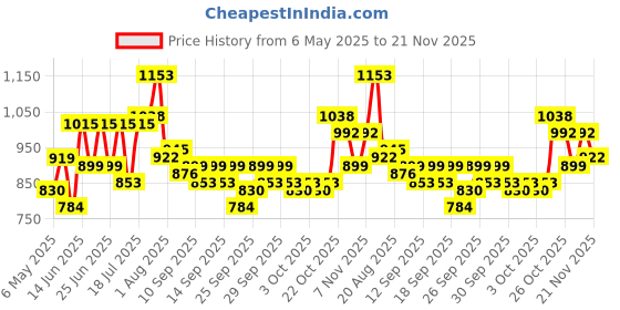 myntra.com EarthCraft Green & White Succulent Artificial Plant In Ceramic Pot With Handle earthcraft Price History Graph from 6 May 2025 to 21 Nov 2025