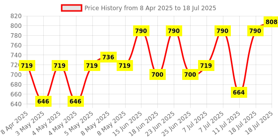 myntra.com EarthCraft Green & White Succulent Artificial Plant With Tripod Stand earthcraft Price History Graph from 8 Apr 2025 to 11 Jul 2025