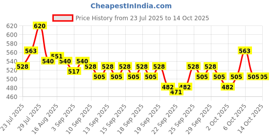 myntra.com EarthCraft Green Pothos Artificial Plant earthcraft Price History Graph from 23 Jul 2025 to 14 Oct 2025