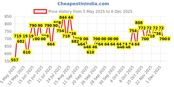 myntra.com EarthCraft Green Succulent Artificial Plant With Pot earthcraft Price History Graph from 5 May 2025 to 4 Dec 2025