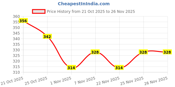 myntra.com Earthcraft Multi Pack Of 100 Unscented Tealight Candles earthcraft Price History Graph from 21 Oct 2025 to 26 Nov 2025