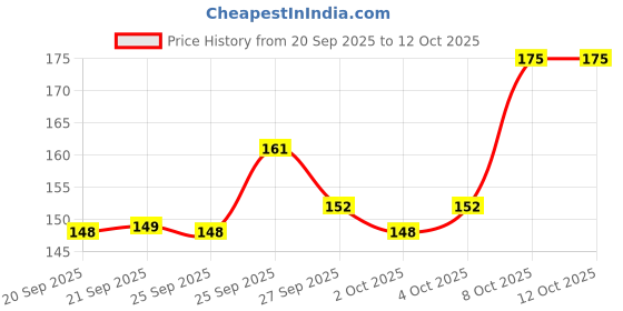 myntra.com EarthCraft Pack of 2 14 LED Warm White Lights Party Propz Flower Lights earthcraft Price History Graph from 20 Sep 2025 to 12 Oct 2025