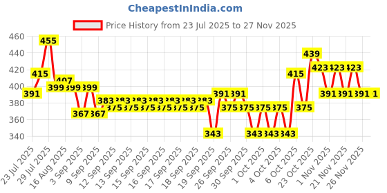 myntra.com EarthCraft Pink And Green Blossom Artificial Flower earthcraft Price History Graph from 23 Jul 2025 to 24 Nov 2025