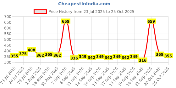 myntra.com EarthCraft Pink And Green Rose Artificial Flower earthcraft Price History Graph from 23 Jul 2025 to 24 Oct 2025