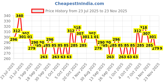 myntra.com EarthCraft Pink Hibiscus Artificial Flower earthcraft Price History Graph from 23 Jul 2025 to 23 Nov 2025