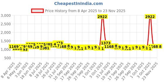 myntra.com EarthCraft Pink Hyacinth Artificial Flower earthcraft Price History Graph from 8 Apr 2025 to 23 Nov 2025
