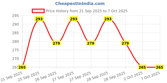 myntra.com EarthCraft Pink Silicone Baby Unicorn Table Lamp with Adjustable Cord and Bulb earthcraft Price History Graph from 21 Sep 2025 to 6 Oct 2025