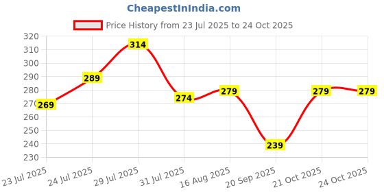 myntra.com EarthCraft Purple & Green Tulip Artificial Flower earthcraft Price History Graph from 23 Jul 2025 to 23 Oct 2025