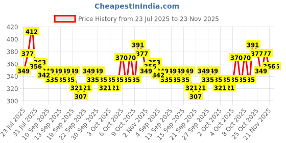 myntra.com EarthCraft Red & Green Bougainvillea Artificial Plant earthcraft Price History Graph from 23 Jul 2025 to 23 Nov 2025