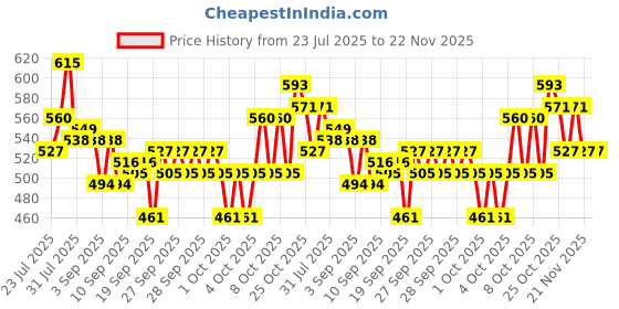 myntra.com EarthCraft White And Green Lilac Artificial Flower earthcraft Price History Graph from 23 Jul 2025 to 22 Nov 2025
