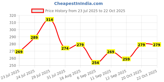 myntra.com EarthCraft White And Green Orchid Artificial Flower earthcraft Price History Graph from 23 Jul 2025 to 22 Oct 2025