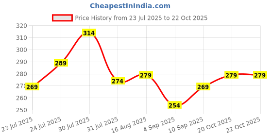 myntra.com EarthCraft White And Green Tulip Artificial Flower earthcraft Price History Graph from 23 Jul 2025 to 22 Oct 2025