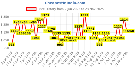 myntra.com EarthCraft White & Green Tulip Non-Hanging Artificial Flower With Ceramic Pot earthcraft Price History Graph from 2 Jun 2025 to 22 Nov 2025
