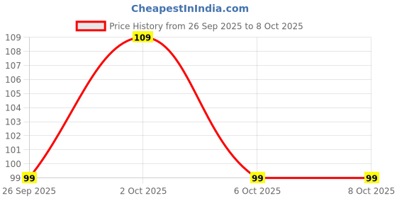 myntra.com EarthCraft White Floral Shape String Lights earthcraft Price History Graph from 26 Sep 2025 to 7 Oct 2025