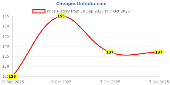myntra.com EarthCraft White Glass 3D Crystal Moon Table Lamp with Adjustable Cord and Bulb earthcraft Price History Graph from 19 Sep 2025 to 6 Oct 2025