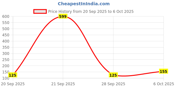 myntra.com EarthCraft White Glass 3D Galaxy Crystal Ball Table Lamp with Adjustable Cord and Bulb earthcraft Price History Graph from 20 Sep 2025 to 6 Oct 2025