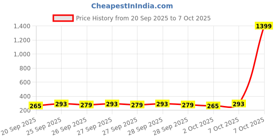 myntra.com EarthCraft White Silicone Abstract Shaped Table Lamp With Adjustable Cord And Bulb earthcraft Price History Graph from 20 Sep 2025 to 6 Oct 2025