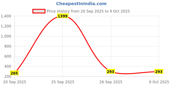 myntra.com EarthCraft White Silicone Abstract Shaped Table Lamp with Adjustable Cord and Bulb earthcraft Price History Graph from 20 Sep 2025 to 8 Oct 2025