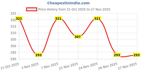 myntra.com EarthCraft White Silicone Abstract Shaped Table Lamp with Adjustable Cord and Bulb earthcraft Price History Graph from 21 Oct 2025 to 26 Nov 2025