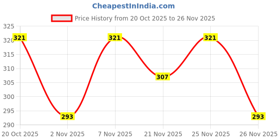 myntra.com EarthCraft White Silicone Abstract Shaped Table Lamp with Adjustable Cord and Bulb earthcraft Price History Graph from 20 Oct 2025 to 25 Nov 2025