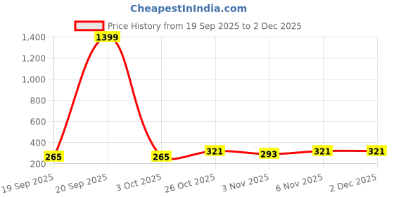 myntra.com EarthCraft White Silicone Big Face Rabbit Table Lamp With Adjustable Cord And Bulb earthcraft Price History Graph from 19 Sep 2025 to 1 Dec 2025