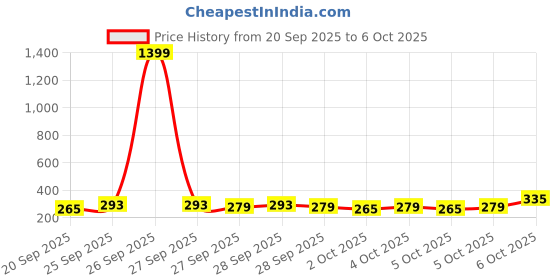 myntra.com EarthCraft White Silicone Panda Table Lamp With Adjustable Cord And Bulb earthcraft Price History Graph from 20 Sep 2025 to 5 Oct 2025