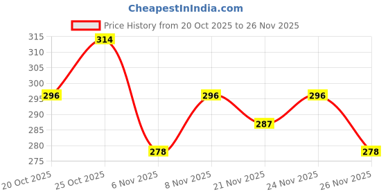 myntra.com EarthCraft Yellow 5 Pieces Ceramic Aroma Diffuser Set 10 ml Each earthcraft Price History Graph from 20 Oct 2025 to 26 Nov 2025