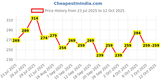 myntra.com EarthCraft Yellow And Green Tulip Artificial Flower earthcraft Price History Graph from 23 Jul 2025 to 11 Oct 2025