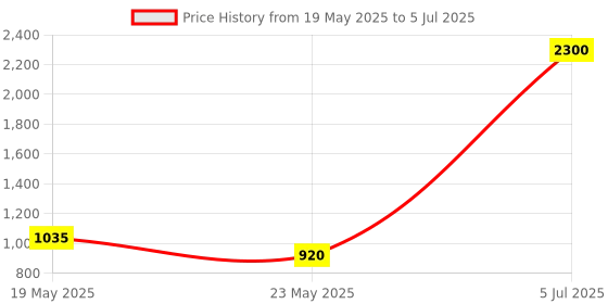 myntra.com Earthen BY INDYA Rust Wrap Jumpsuit earthen by indya Price History Graph from 19 May 2025 to 5 Jul 2025