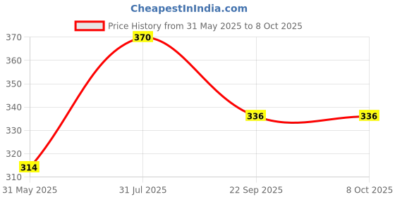 myntra.com Earthgenix Set Of 2 Coffee & Green Tea Face Wash With Pro-Vitamin B5 - 100 ml Each earthgenix Price History Graph from 31 May 2025 to 8 Oct 2025