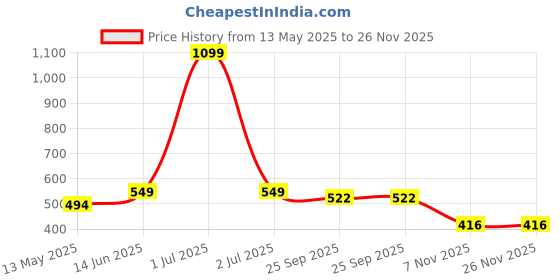 myntra.com Earthly Edges Beige & Green Scented Pillar Candle earthly edges Price History Graph from 13 May 2025 to 26 Nov 2025
