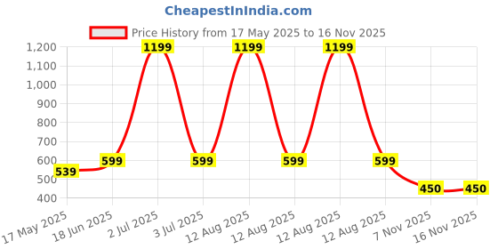 myntra.com Earthly Edges Brown Scented Candle earthly edges Price History Graph from 17 May 2025 to 14 Nov 2025