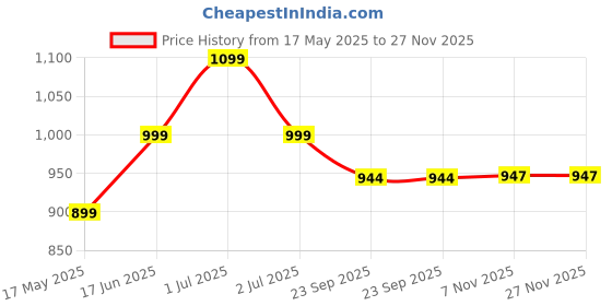 myntra.com Earthly Edges Copper-Toned Scented Jar Candle earthly edges Price History Graph from 17 May 2025 to 27 Nov 2025