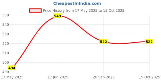 myntra.com Earthly Edges Lavender Meadow White Scented Jar Candle earthly edges Price History Graph from 17 May 2025 to 15 Oct 2025