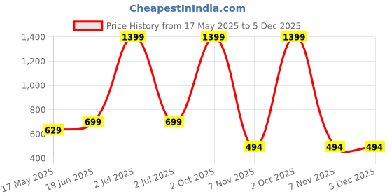 myntra.com Earthly Edges Pink Scented Candle earthly edges Price History Graph from 17 May 2025 to 5 Dec 2025