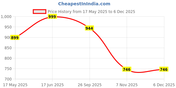 myntra.com Earthly Edges Rose Gold-Toned Scented Jar Candle earthly edges Price History Graph from 17 May 2025 to 5 Dec 2025