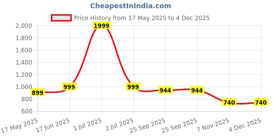 myntra.com Earthly Edges Silver-Toned & Black Scented Jar Candle earthly edges Price History Graph from 17 May 2025 to 4 Dec 2025