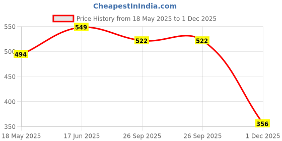 myntra.com Earthly Edges Vanilla Luxe White Scented Jar Candle earthly edges Price History Graph from 18 May 2025 to 1 Dec 2025