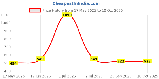 myntra.com Earthly Edges White & Green Scented Jar Candle earthly edges Price History Graph from 17 May 2025 to 10 Oct 2025