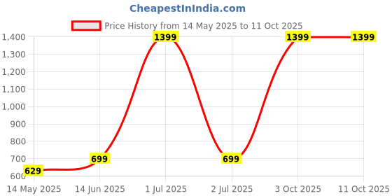 myntra.com Earthly Edges White Scented Jar Candle earthly edges Price History Graph from 14 May 2025 to 10 Oct 2025